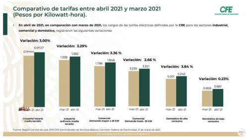 gráfico de incremento de tarifas de CFE